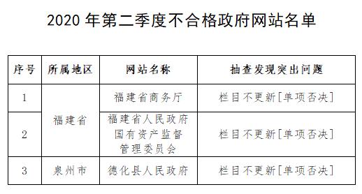 福建2020年第二季度政府网站和政务新媒体检查情况通报