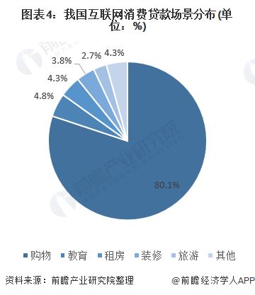 2020年中国互联网消费信贷市场发展现状分析 产品同质性高 消费场景有待细化