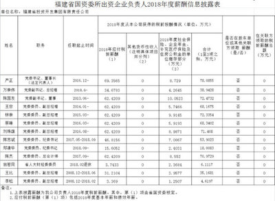 薪酬披露!福建这些国企高管工资大起底!
