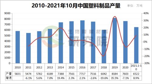大数据2 我国塑料制品前10月产量6522万吨,福建今年发展很猛